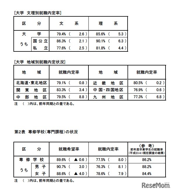 大学 文理別就職内定率／地域別就職内定状況／専修学校の状況