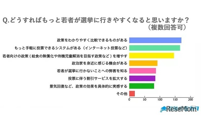 どうすればもっと若者が選挙に行きやすくなると思うか