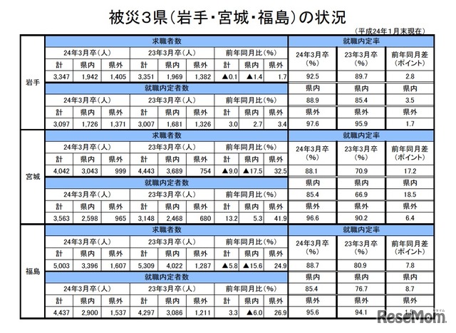 被災3県（岩手・宮城・福島）の状況