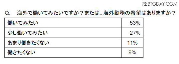 海外で働いてみたいですか？　または、海外勤務の希望はありますか？