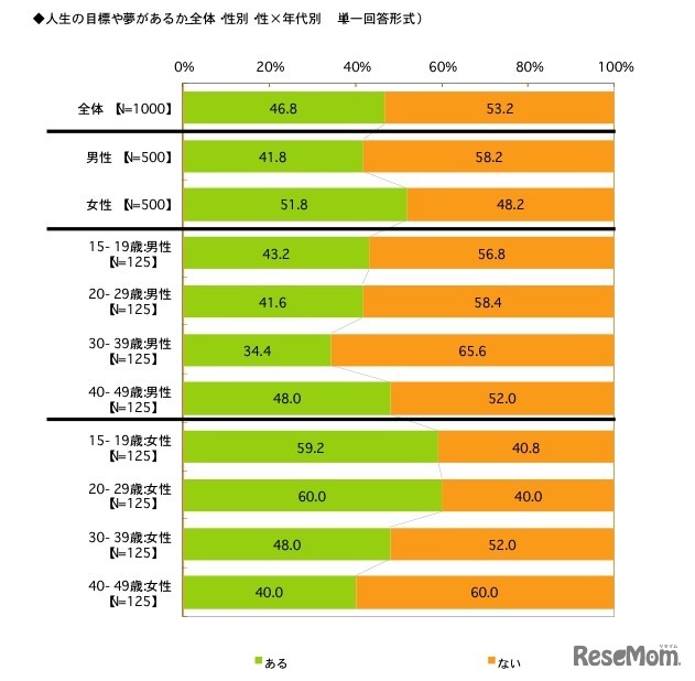 人生の目標や夢があるか　全体・性別・性×年代別（単一回答）