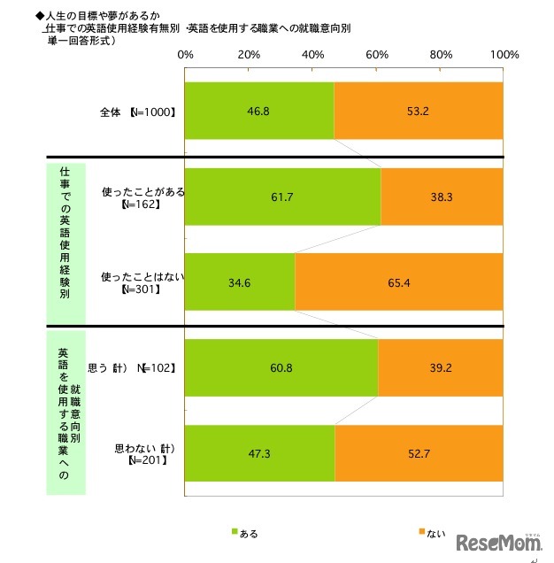 人生の目標や夢があるか　仕事での英語使用経験有無など別（単一回答）