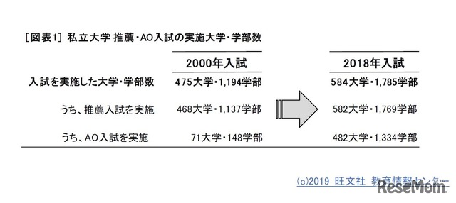 私立大学推薦・AO入試の実施大学・学部数 (c) 2019 旺文社 教育情報センター