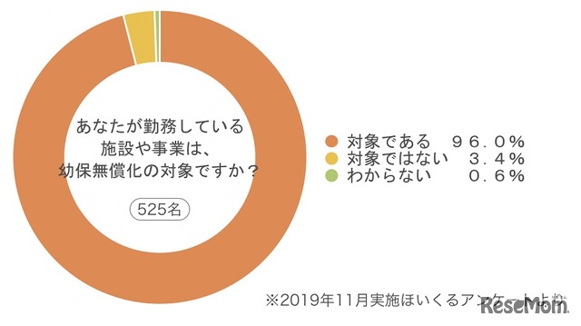 勤務している施設や事業は、幼保無償化の対象か？