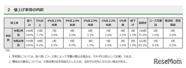 値上げ率などの内訳