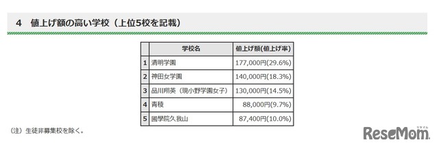 値上げ額の高い学校（上位5校）