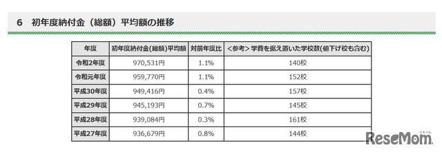 初年度納付金（総額）平均額の推移