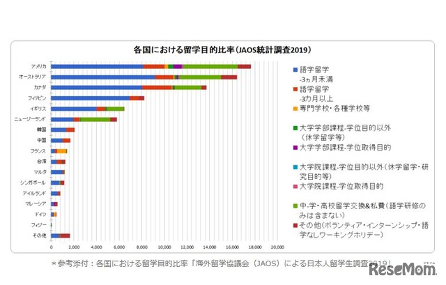 各国における留学目的比率