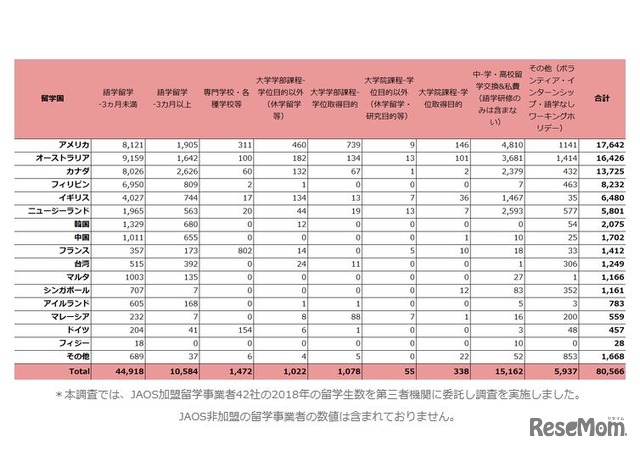 各国における留学目的別の日本人留学生数