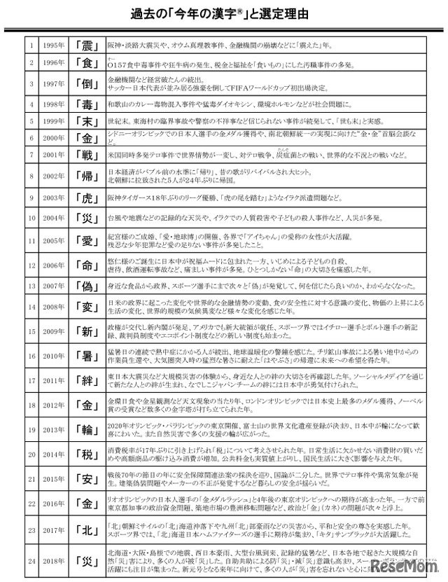 過去の「今年の漢字」と選定理由
