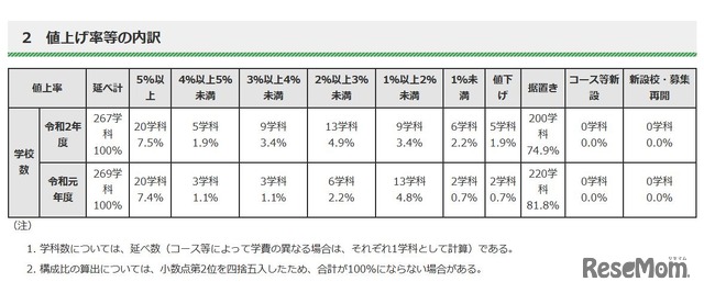 値上げ率などの内訳