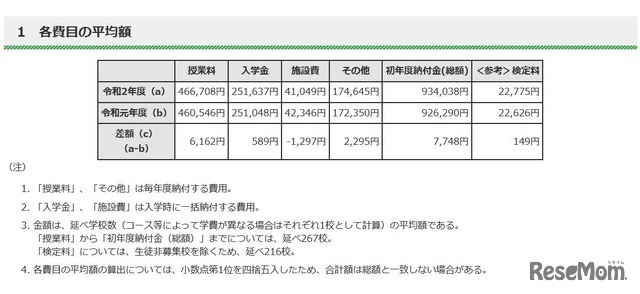 各費目の平均額