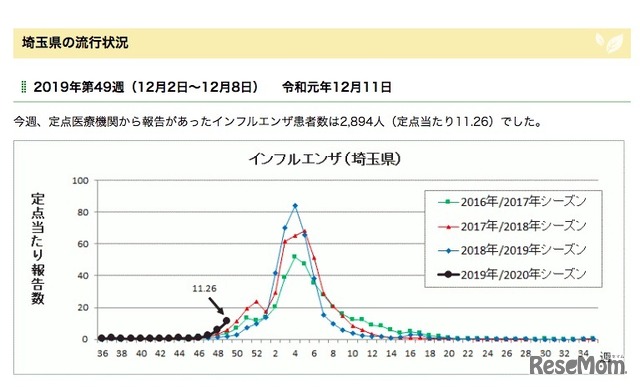 埼玉県のインフルエンザ流行状況