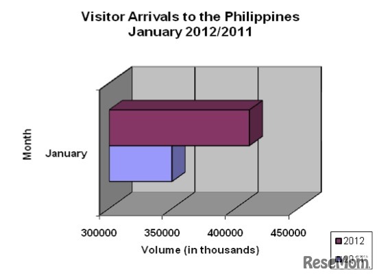 フィリピンへの国外観光客数