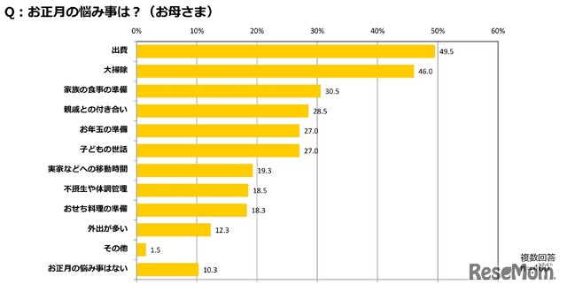 母親のお正月の悩み