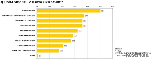 ご褒美としてお菓子をあげたとき