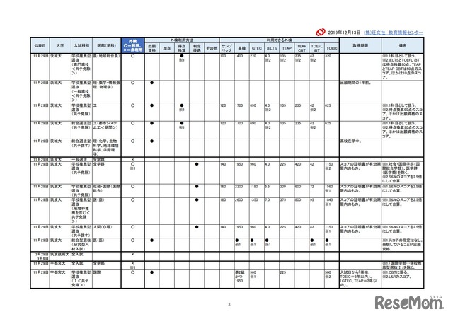 2021年入試外部検定利用【国立大編】成績提供システム見送り後 修正予告