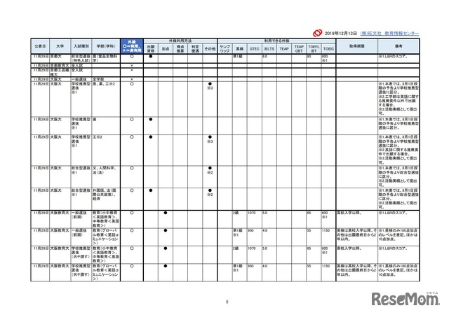 2021年入試外部検定利用【国立大編】成績提供システム見送り後 修正予告