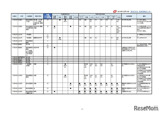 2021年入試外部検定利用【国立大編】成績提供システム見送り後 修正予告