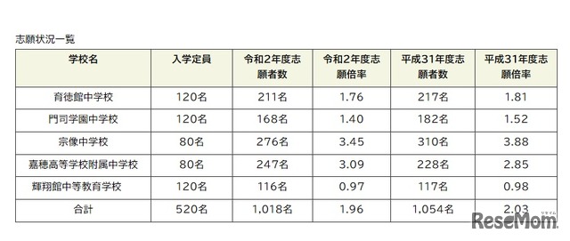 志願状況一覧