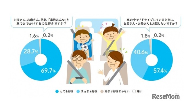 車中で親と会話したいか