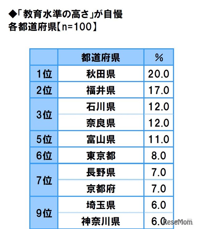 「教育水準の高さが自慢」都道府県ランキング