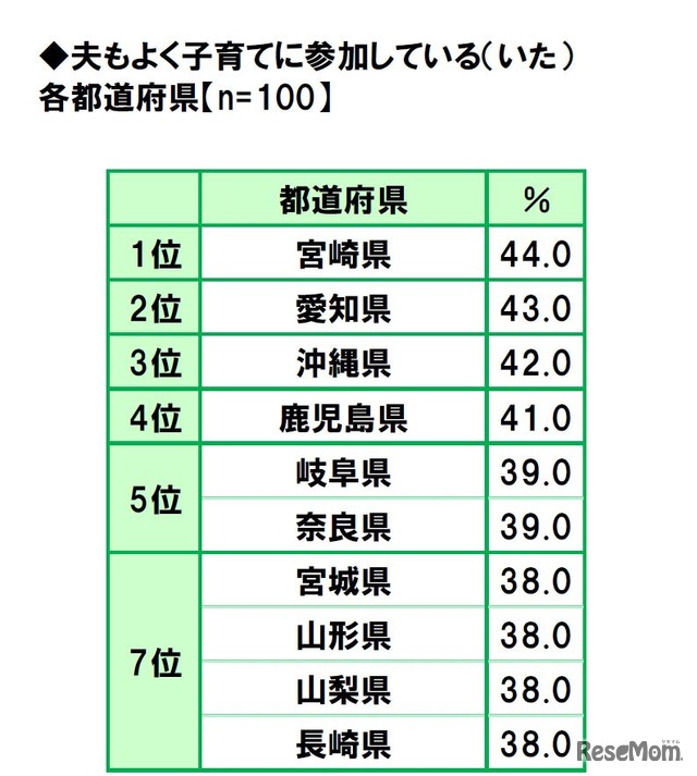 「夫もよく子育てに参加している（いた）」都道府県ランキング