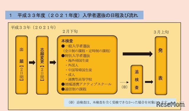 2021年度入学者選抜の日程と流れ