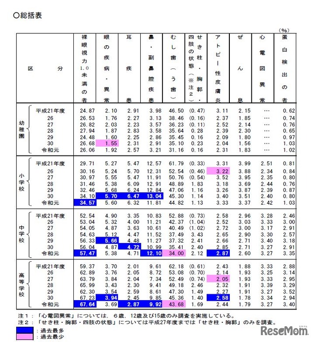 健康状態調査の総括表