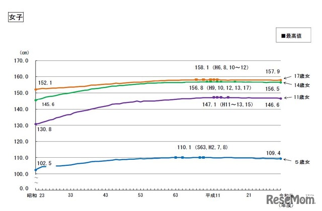 身長の推移（女子）
