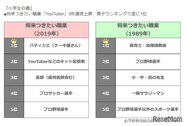 将来就きたい職業（2019年と1989年）