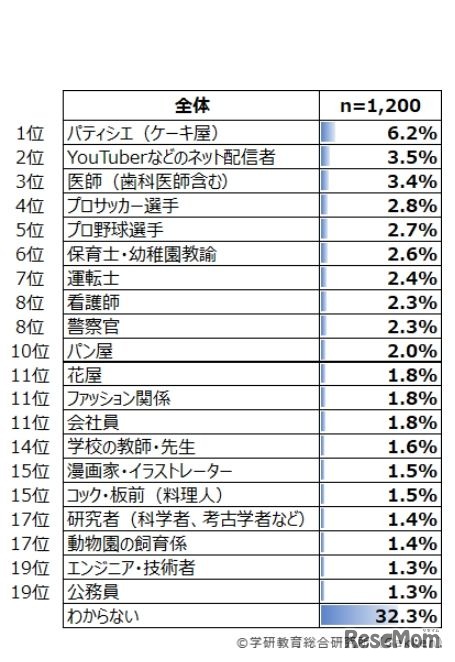 将来就きたい職業（2019年・全体）