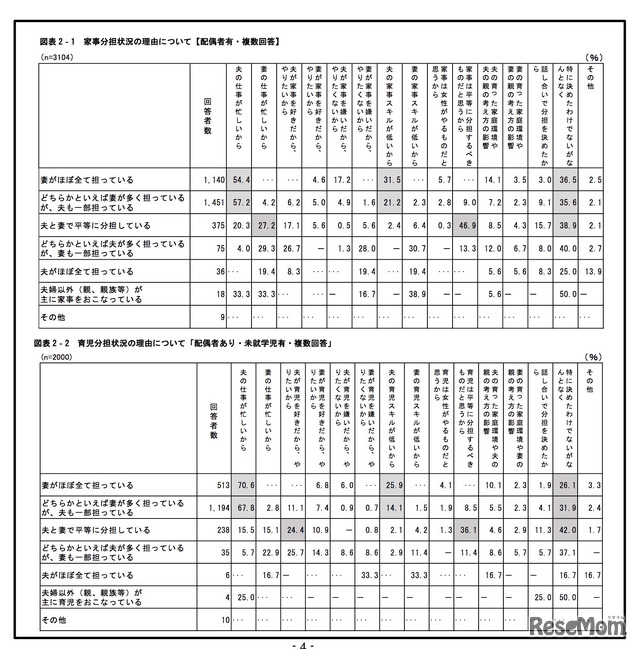 家事・育児分担状況の理由について　上：【配偶者有・複数回答】、下：【配偶者あり・未就学児有・複数回答】