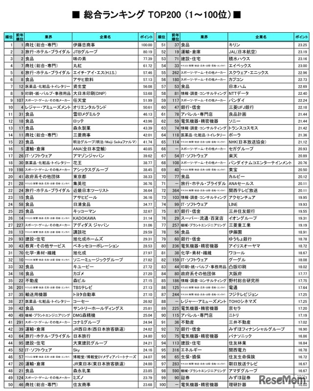 総合ランキング TOP200（1～100位）