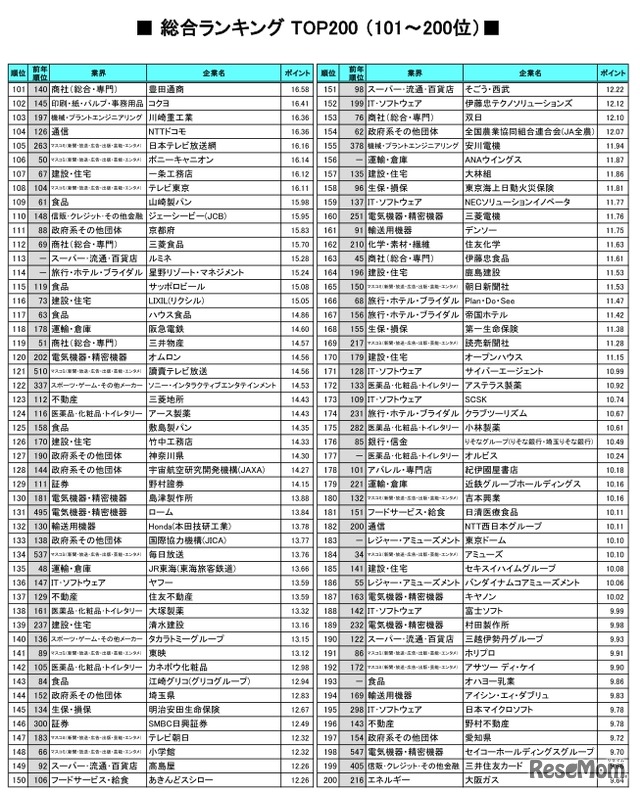 総合ランキング TOP200（101～200位）