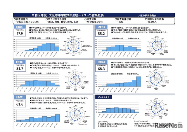 2019年度「大阪市中学校3年生統一テスト」の結果概要