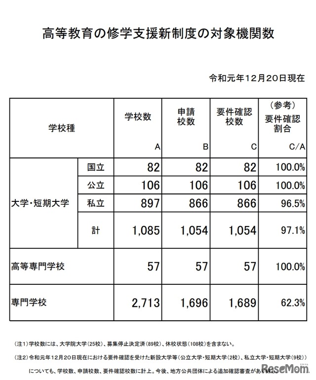 高等教育の修学支援新制度の対象機関数