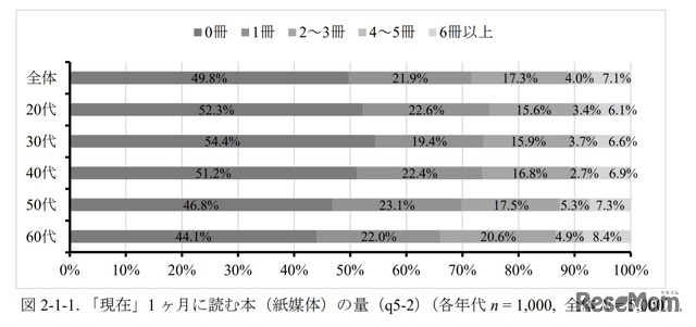 「現在」1か月に読む本（紙媒体）の量