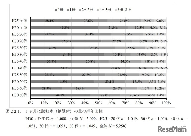 1か月に読む本（紙媒体）の量の経年比較