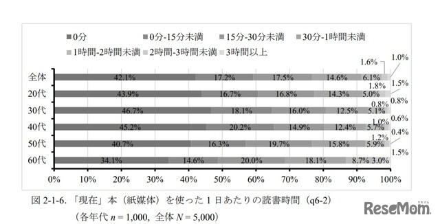 「現在」本（紙媒体）を使った1日あたりの読書時間