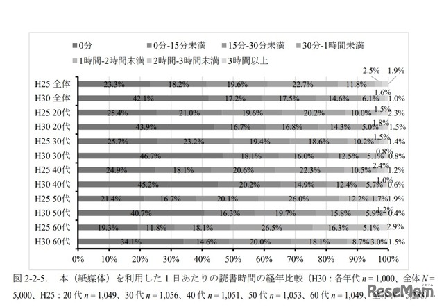 本（紙媒体）を利用した1日あたりの読書時間の経年比較