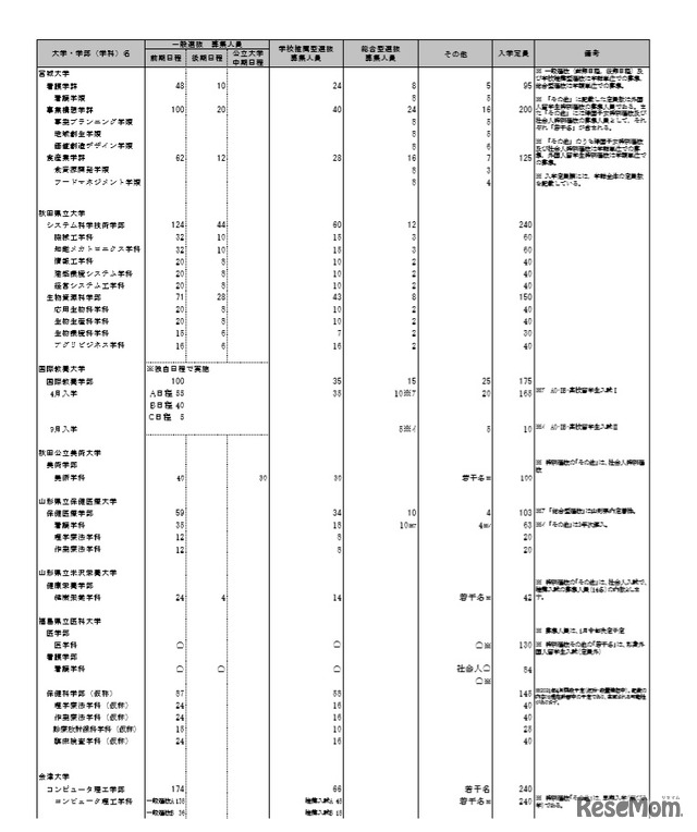 個別学力検査等日程グループ表 （一部）