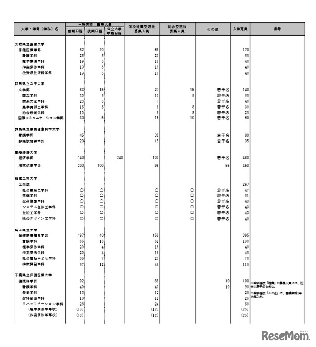 個別学力検査等日程グループ表 （一部）