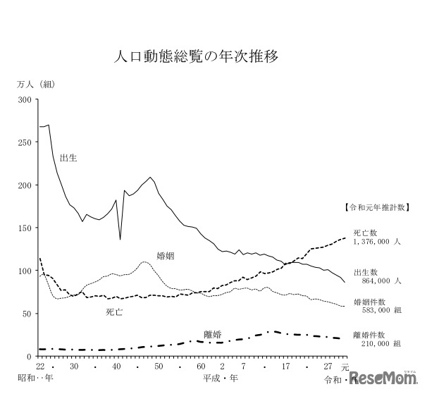 人口動態総覧の年次推移