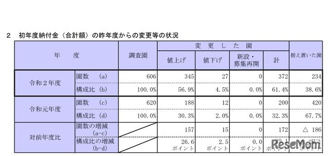 初年度納付金（合計額）の前年度からの変更等の状況