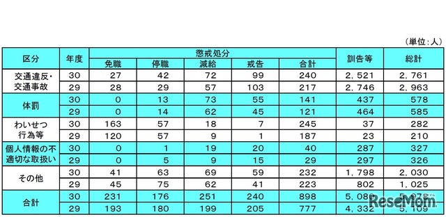 教員の懲戒処分等の状況（2018年度）