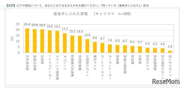 産後手に入れた家電