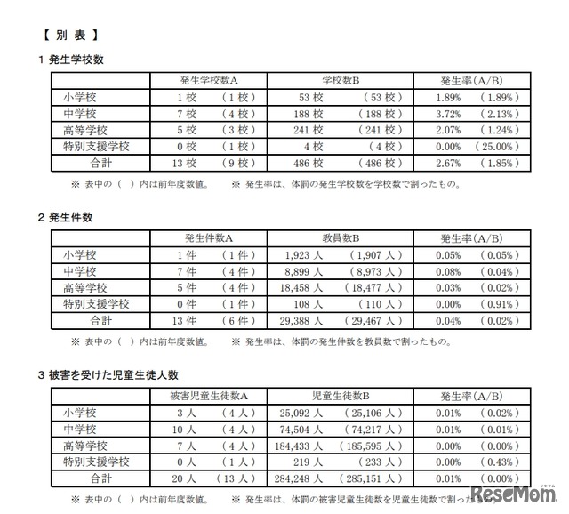 2018年度における都内私立学校の体罰に係る実態把握の結果