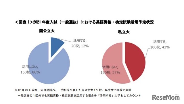 河合塾調査による「2021年度入試（一般選抜）における英語資格・検定試験活用予定状況」