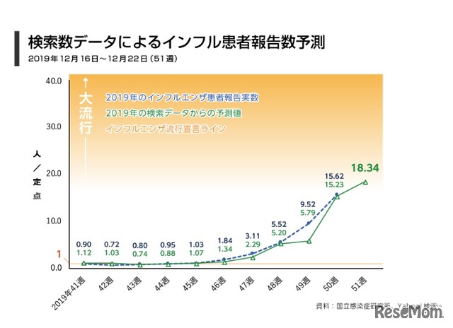 検索数データによるインフル患者報告数予測